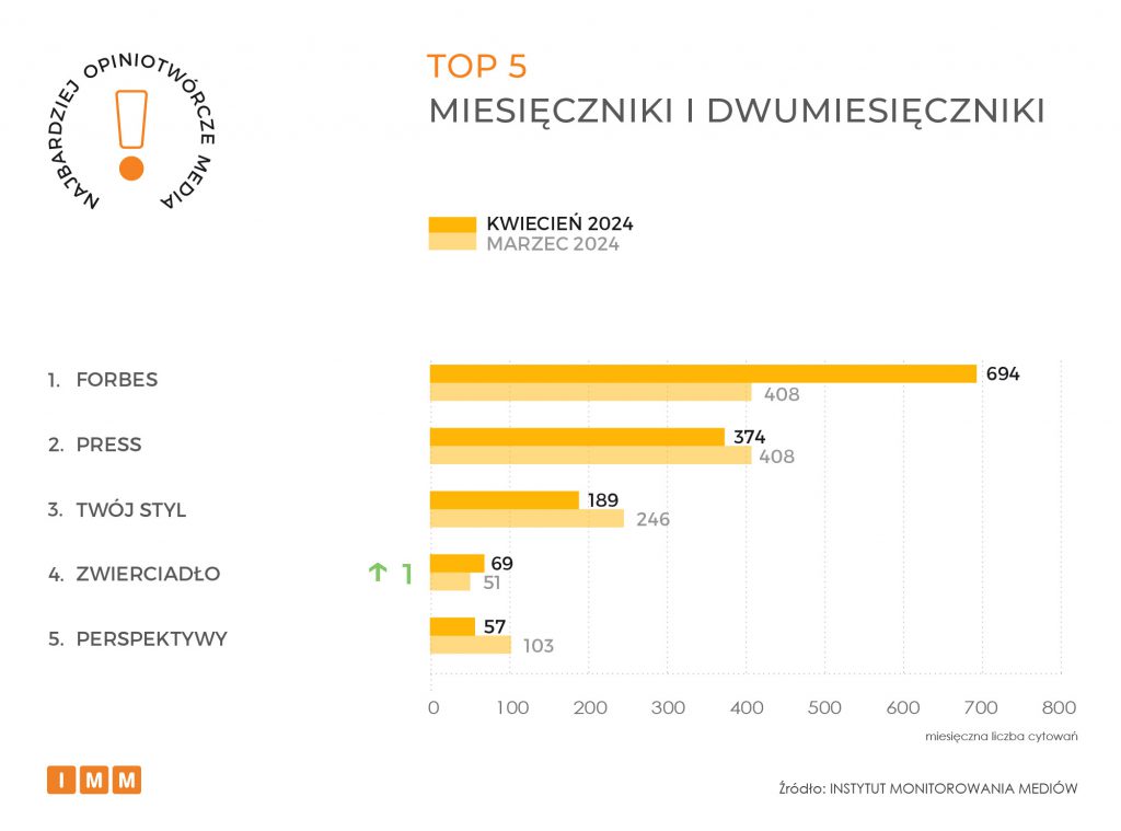 NOM 042024 TOP 5 miesięczniki