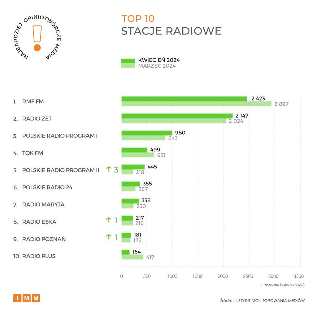 NOM 042024 TOP 10 radio