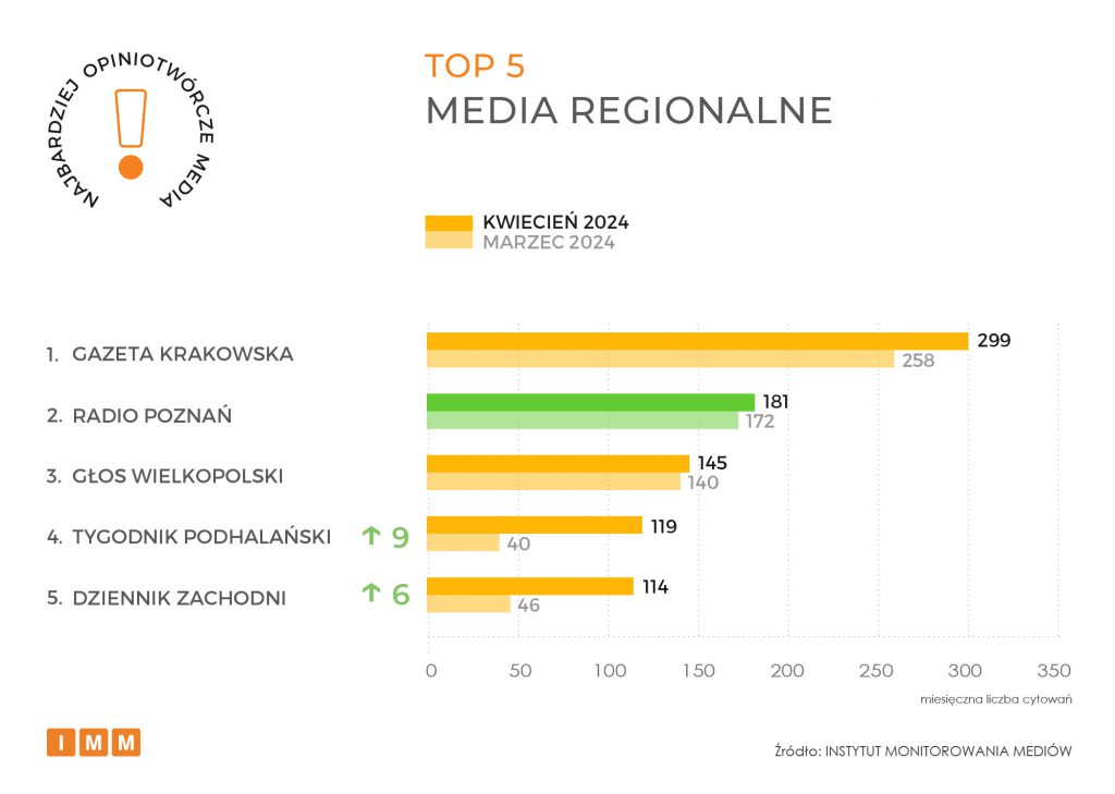 NOM_042024 TOP 5 regionalne