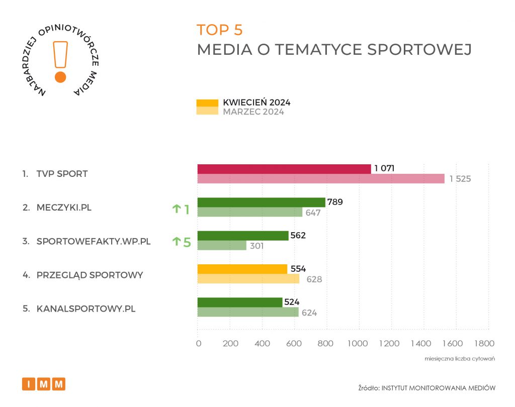 NOM_042024 TOP 5 sportowe