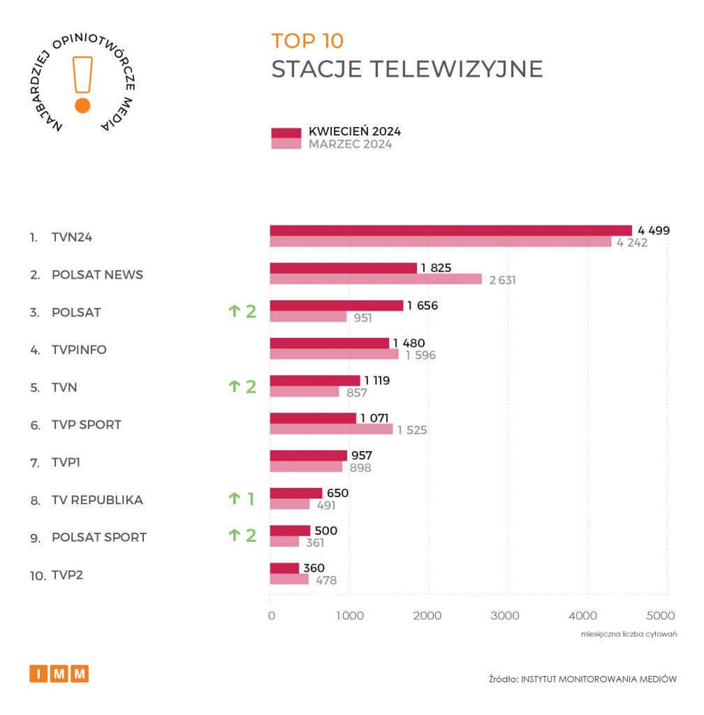 NOM 042024 TOP 10 TV