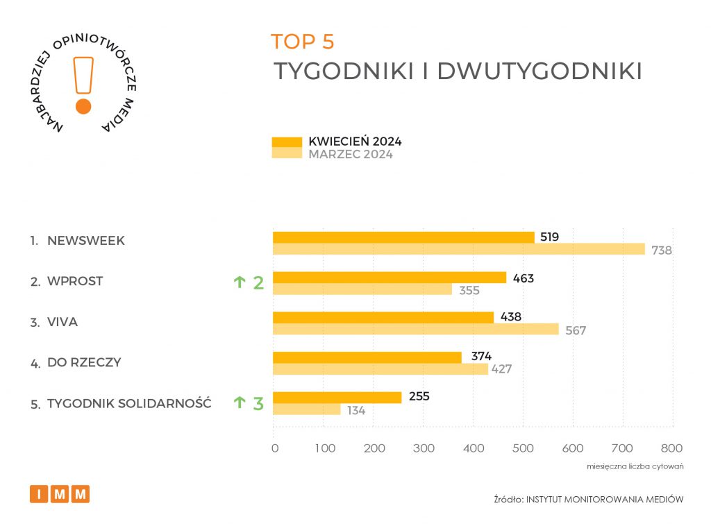 NOM 042024 TOP 5 tygodniki