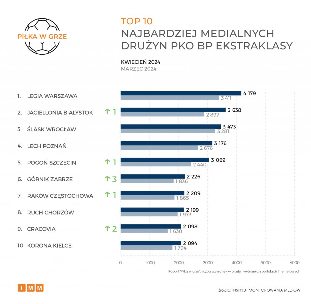 TOP 10 najbardziej medialnych drużyn PKO BP Ekstraklasy w kwietniu 2024 