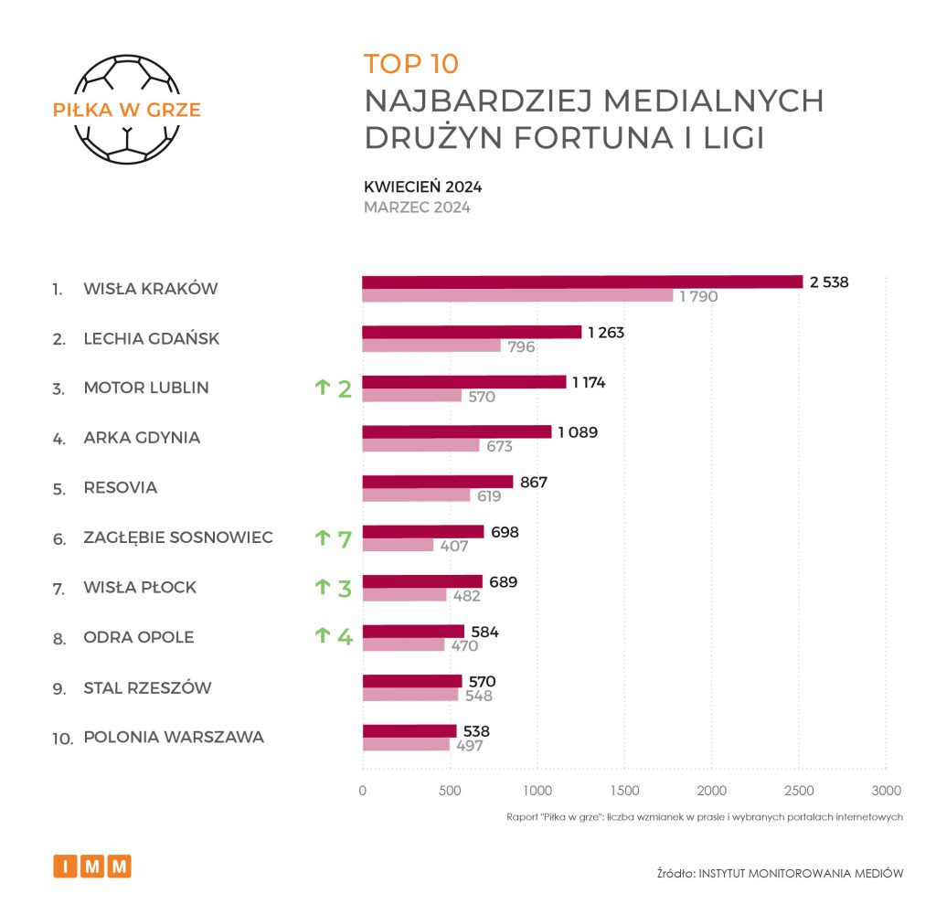 TOP 10 najbardziej medialnych drużyn Fortuna I Ligi w kwietniu 2024