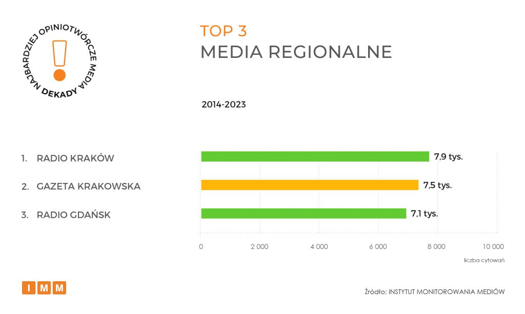 TOP 3 media regionalne