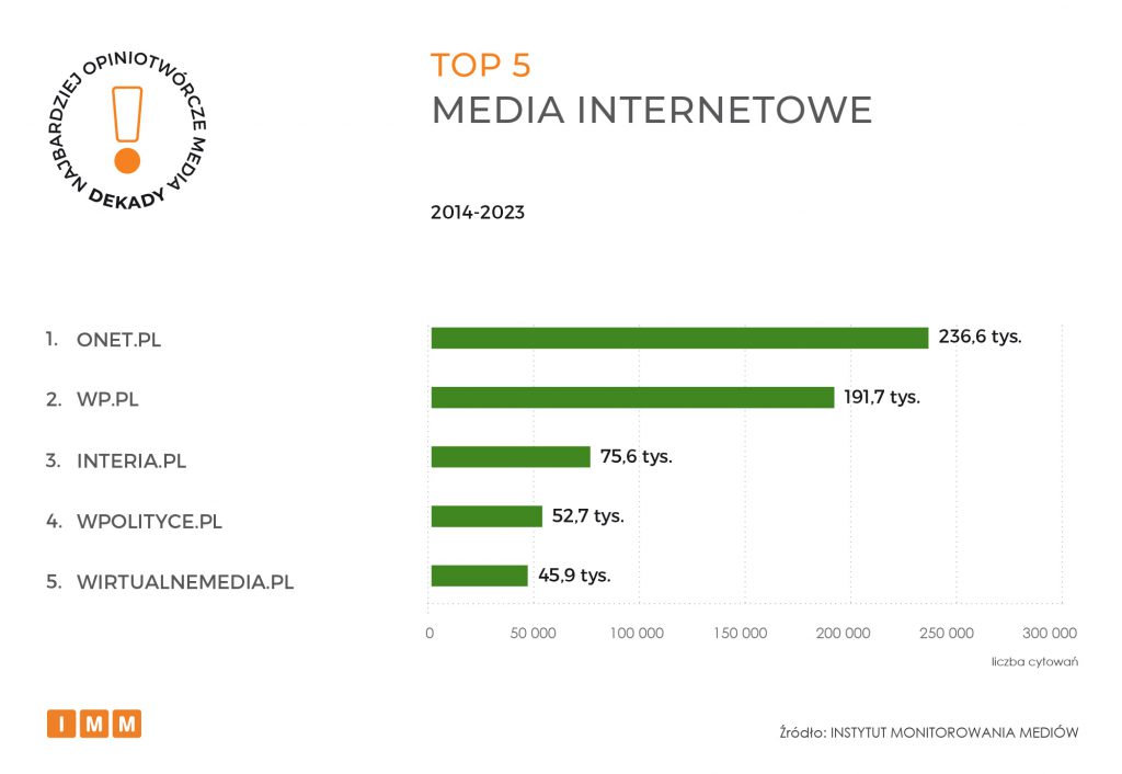 TOP 5 media internetowe