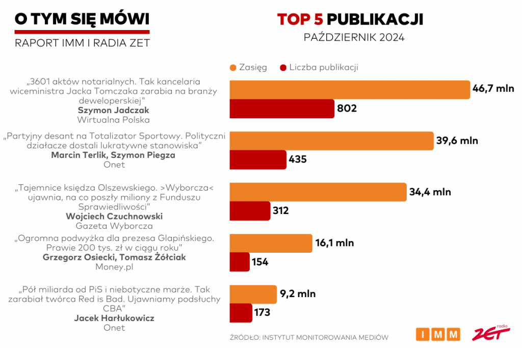 Raport "O tym się mówi”: Publikacja WP z najwyższym zasięgiem w październiku