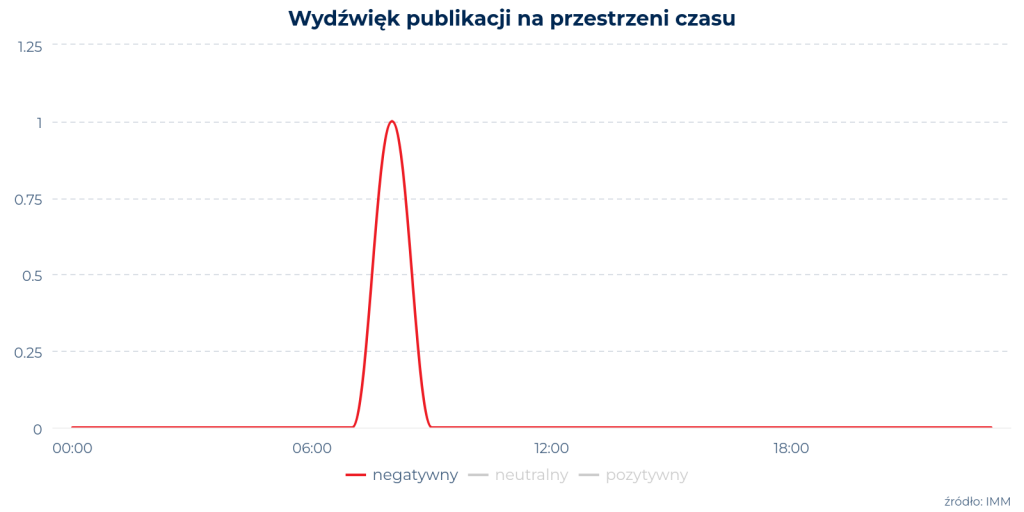 Wydźwięk negatywny